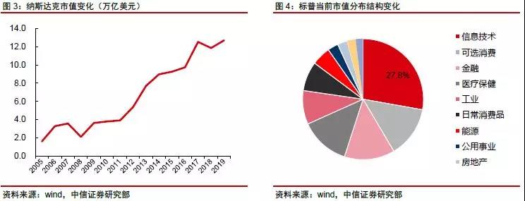 網(wǎng)絡(luò)科技公司如何估值
