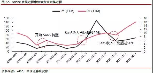 網(wǎng)絡(luò)科技公司如何估值
