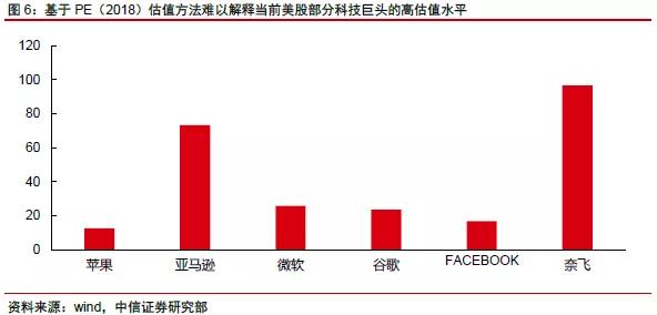 網(wǎng)絡(luò)科技公司如何估值