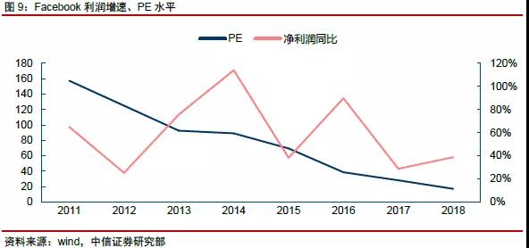 網(wǎng)絡(luò)科技公司如何估值