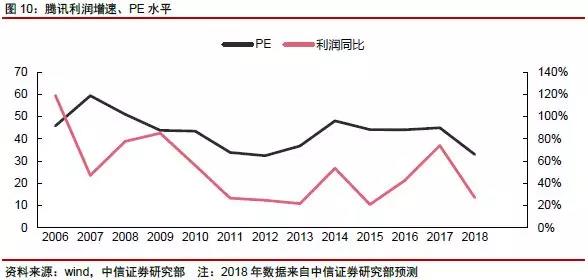 網(wǎng)絡(luò)科技公司如何估值