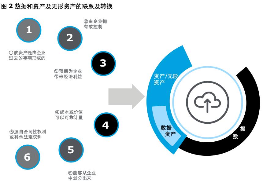 數(shù)據(jù)如何轉(zhuǎn)化為資產(chǎn)
