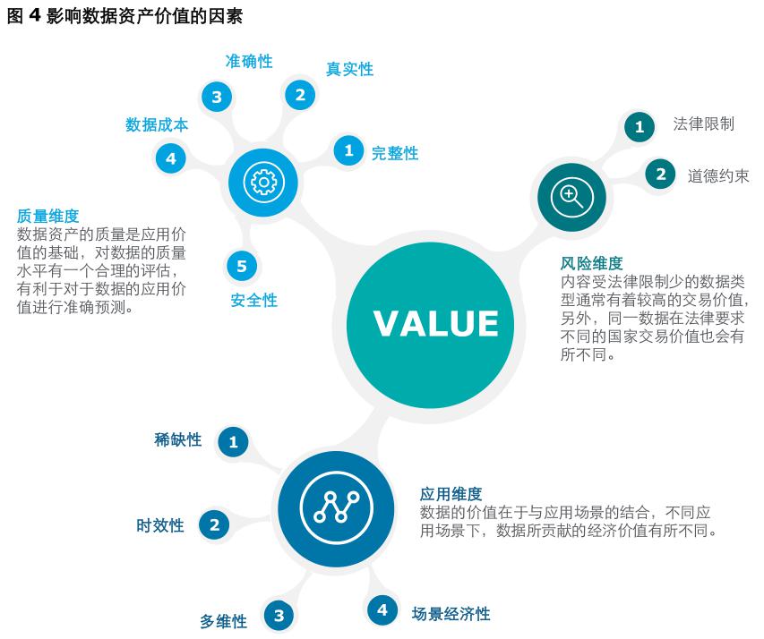 fva分享丨数据资产的价值体现及影响因素