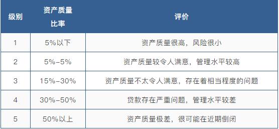 駱駝信用評(píng)級(jí)指標(biāo)體系CAMELS