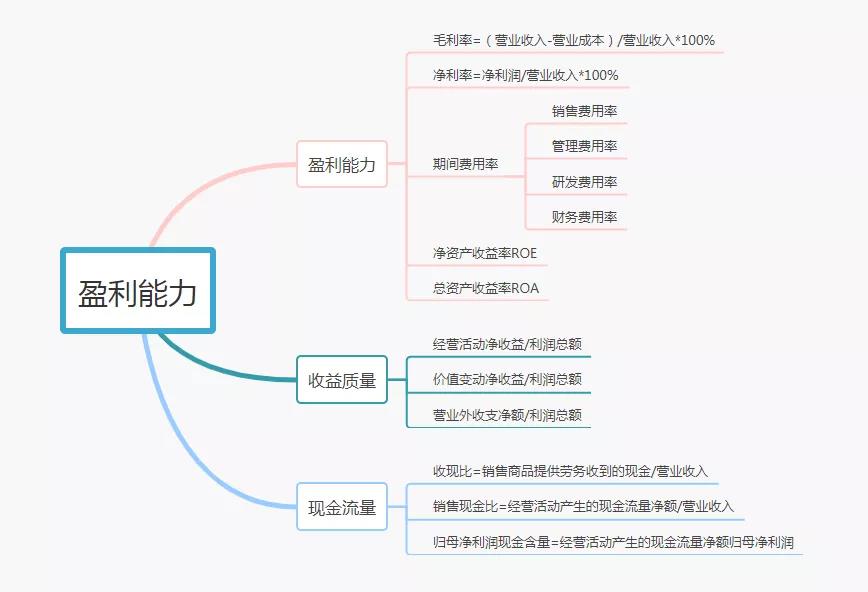 收益質(zhì)量分析
