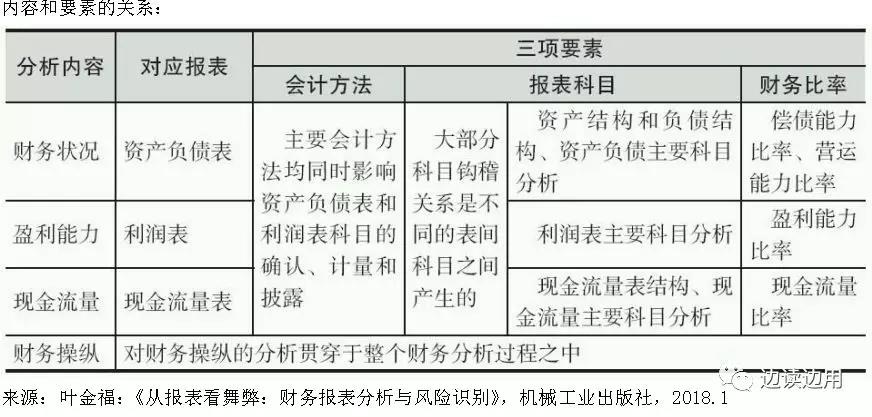 財(cái)報(bào)分析
