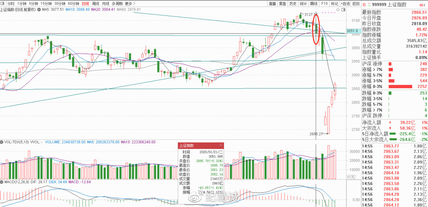 如何通過外資的流入分析和研判市場走勢
