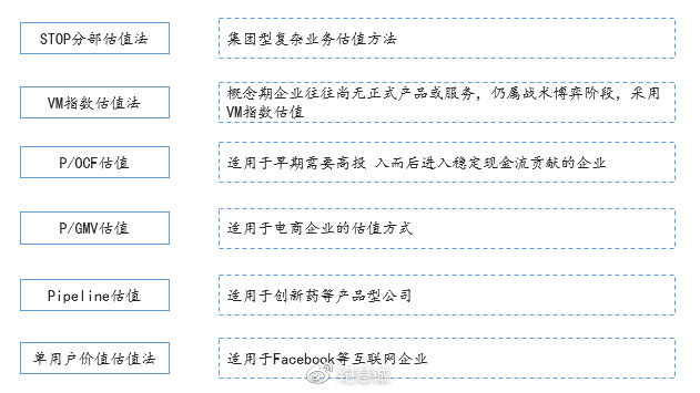 財(cái)務(wù)估值
