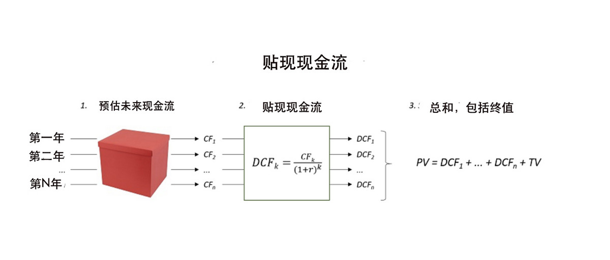 如何對初創(chuàng)型公司進(jìn)行估值