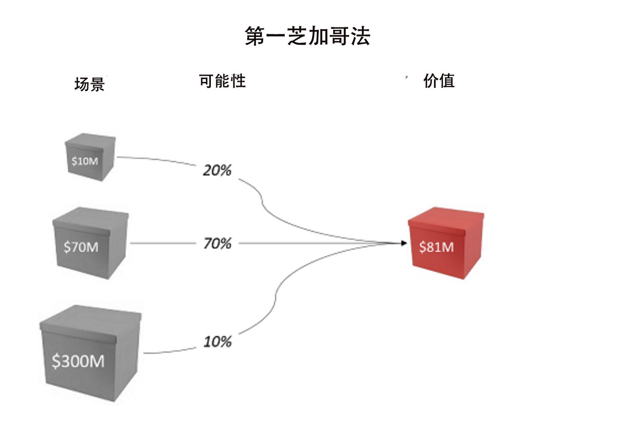 如何對初創(chuàng)型公司進(jìn)行估值