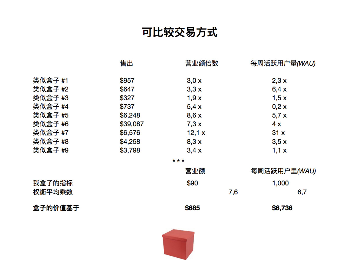 如何對初創(chuàng)型公司進(jìn)行估值