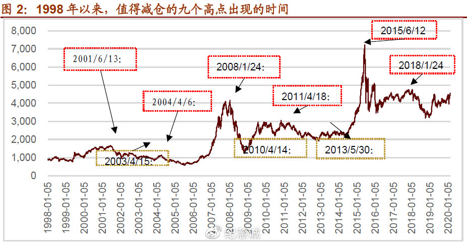 A股減倉的信號有哪些