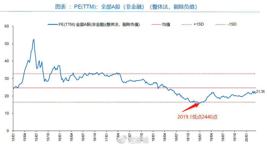 對市場估值的模型有哪些