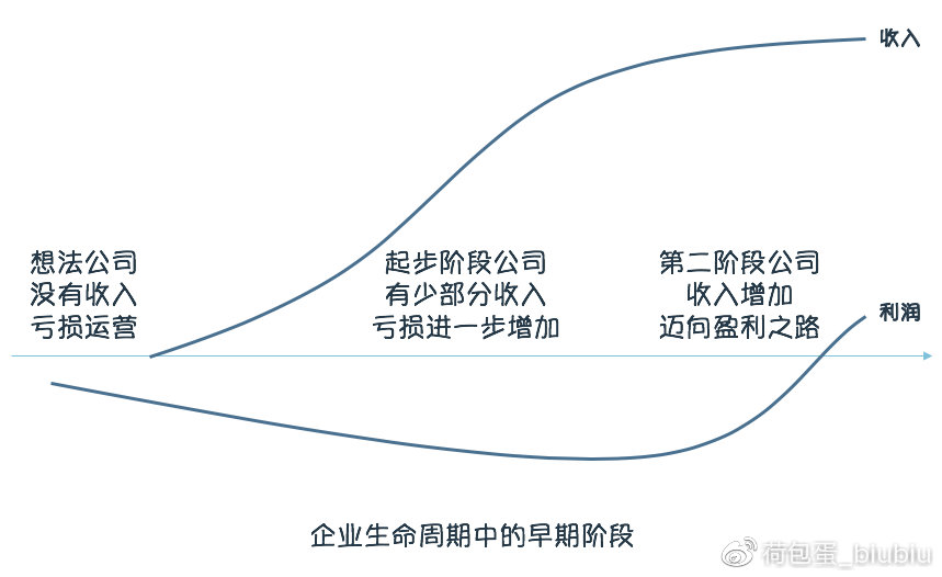 創(chuàng)業(yè)型企業(yè)估值