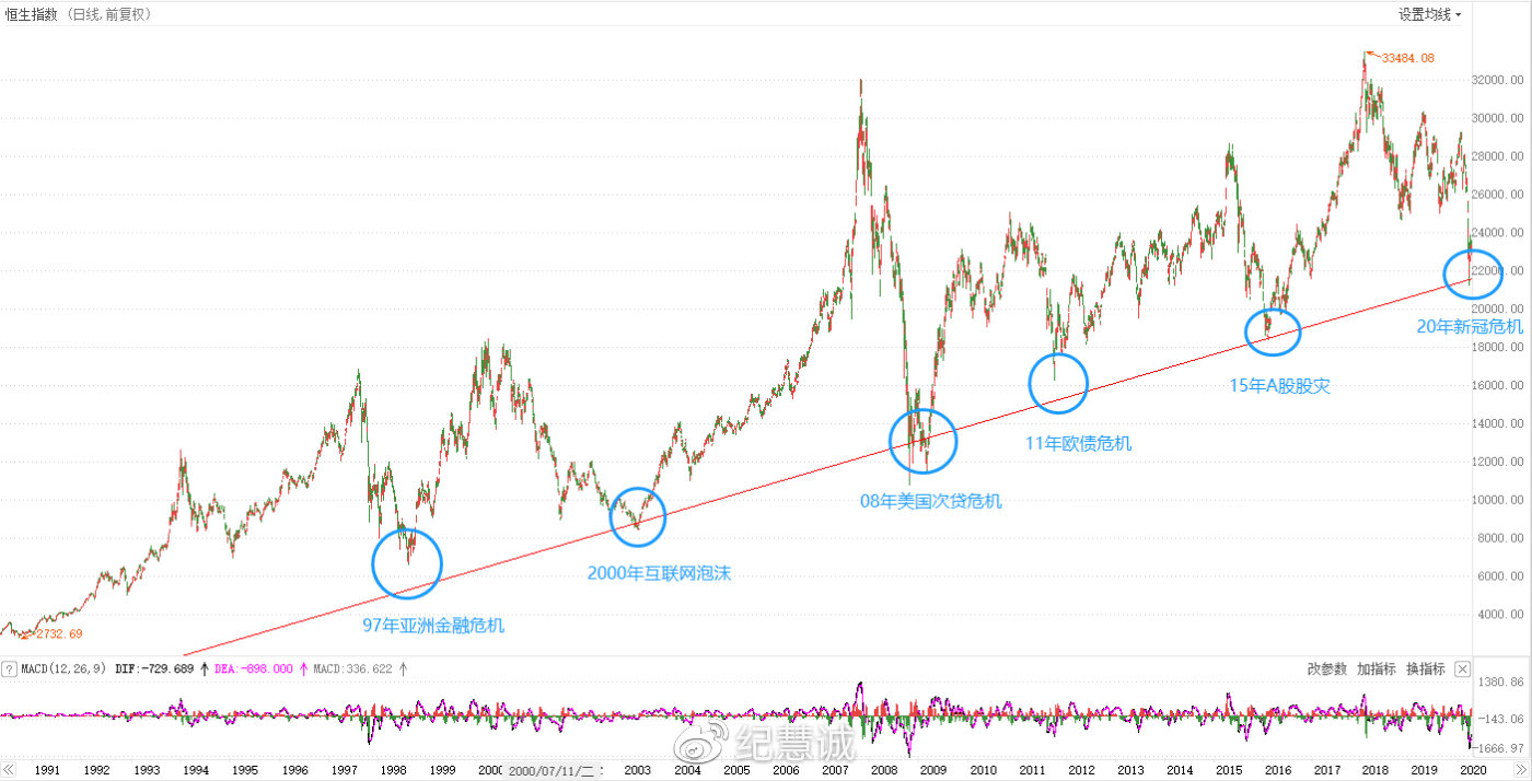 港股長(zhǎng)期趨勢(shì)圖