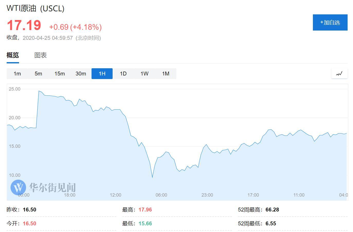 油價暴跌，伊坎精準抄底