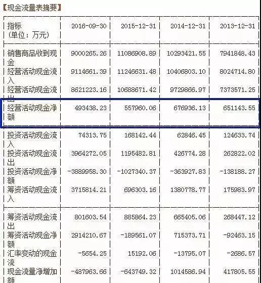 財務(wù)報表中的貓膩