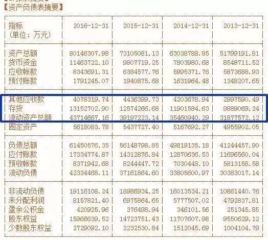 財務(wù)報表中的貓膩
