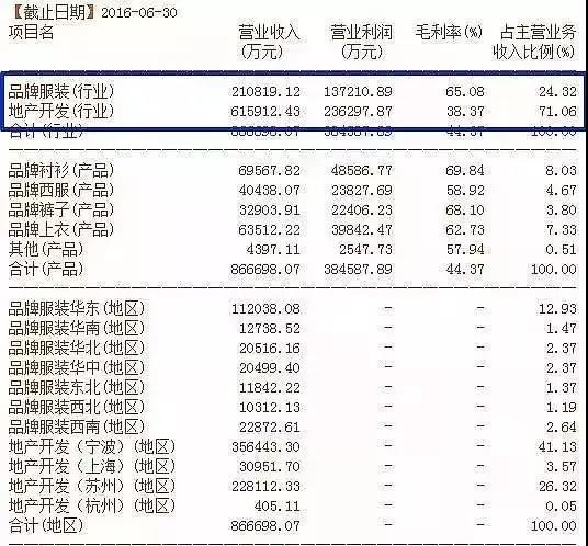 財務(wù)報表中的貓膩
