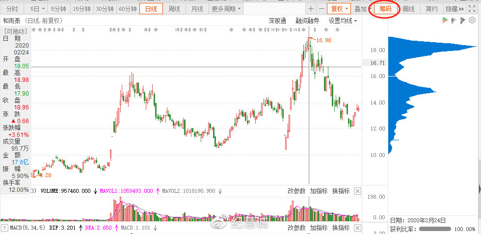 籌碼分布實(shí)用手冊(cè)
