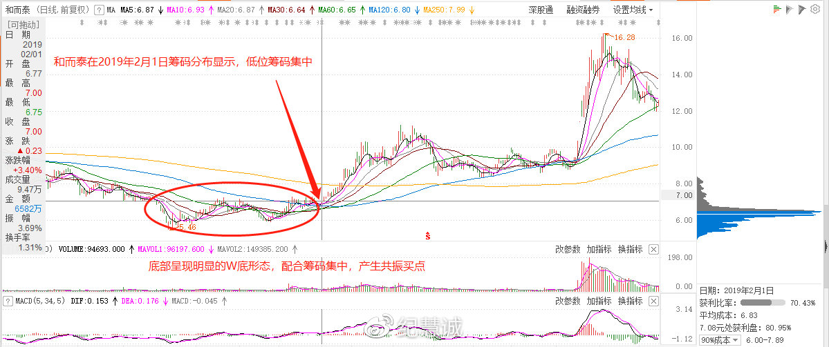 籌碼分布實(shí)用手冊(cè)