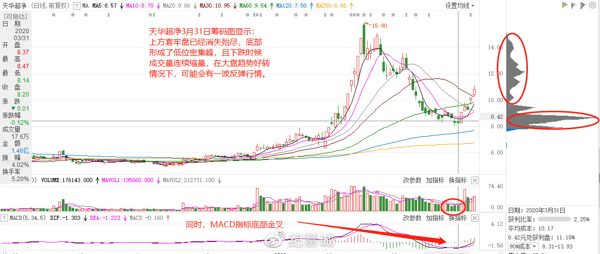 籌碼分布實(shí)用手冊(cè)
