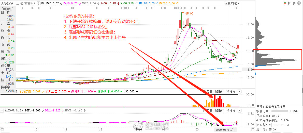 籌碼分布實(shí)用手冊(cè)