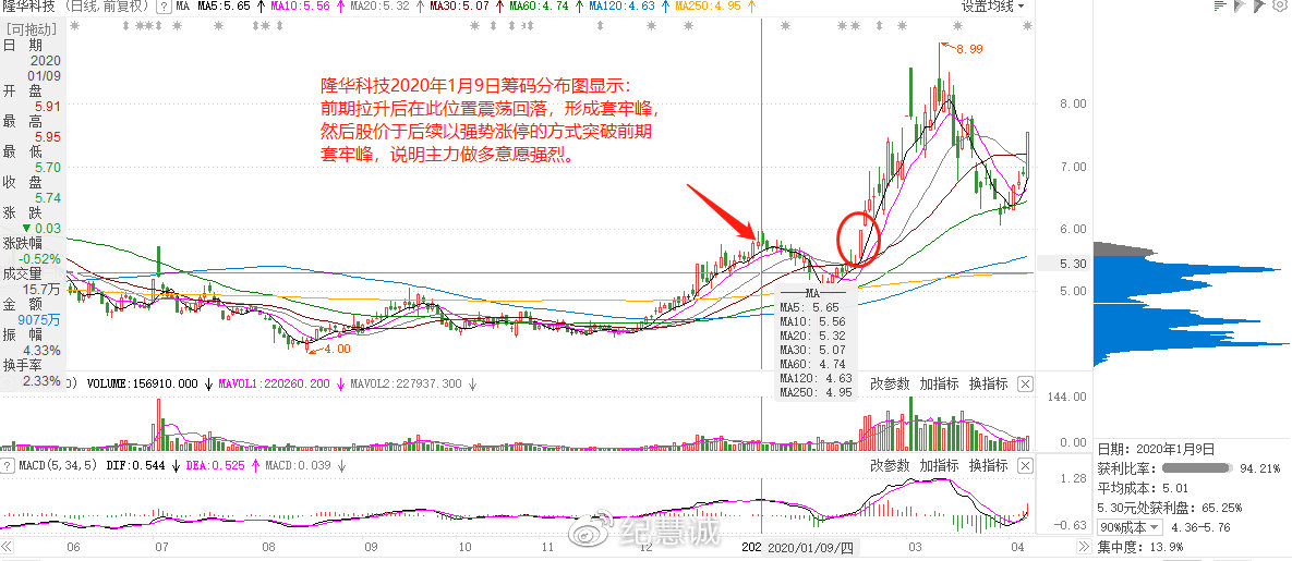 籌碼分布實(shí)用手冊(cè)