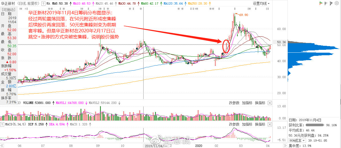 籌碼分布實(shí)用手冊(cè)