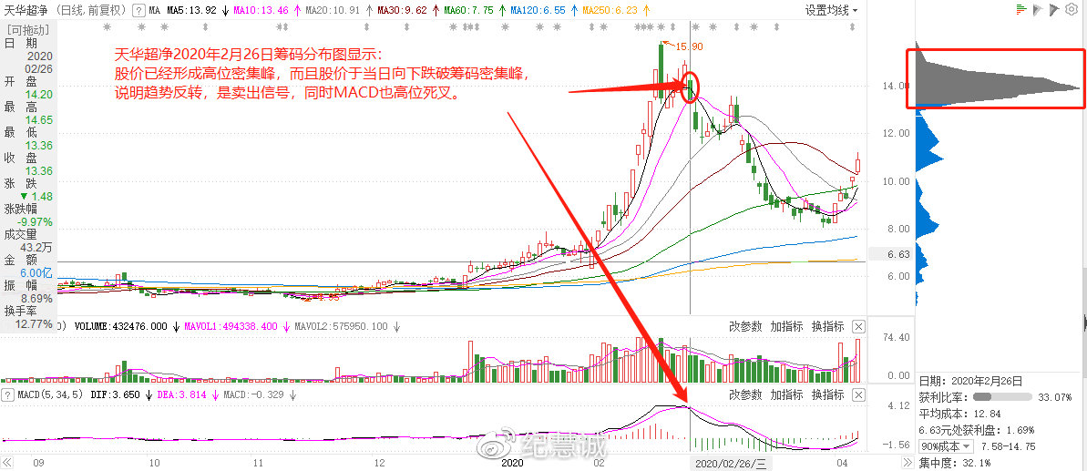 籌碼分布實(shí)用手冊(cè)