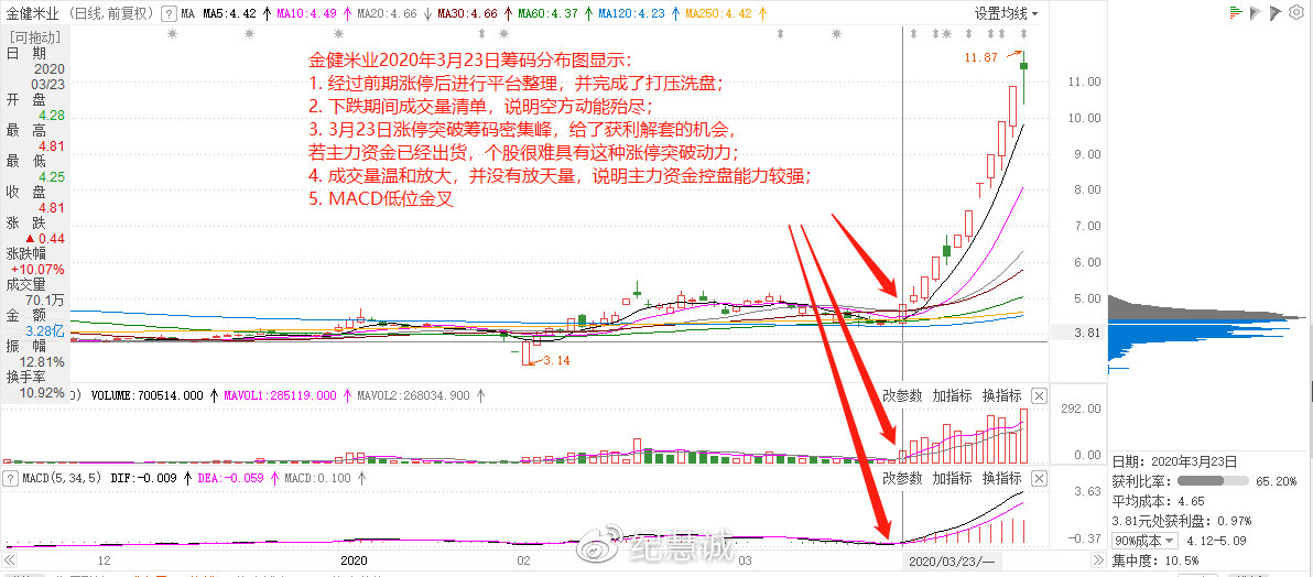 籌碼分布使用手冊(cè)