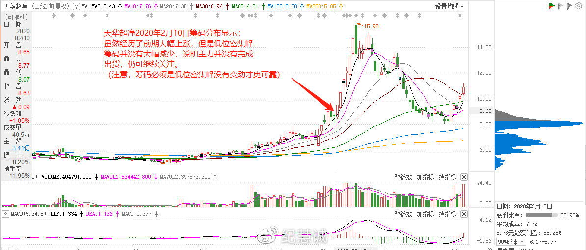 籌碼分布實(shí)用手冊(cè)