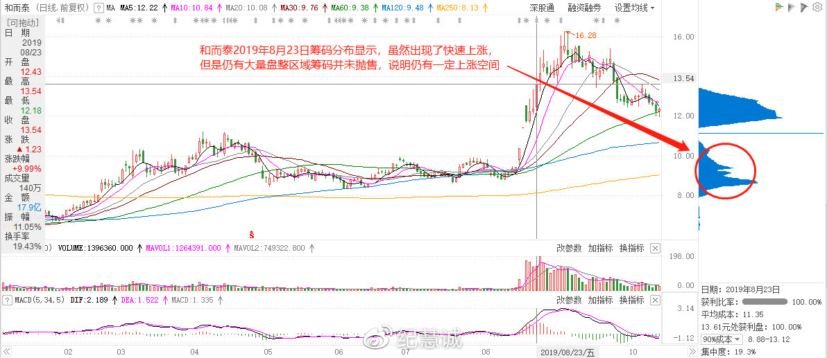 籌碼分布實(shí)用手冊(cè)