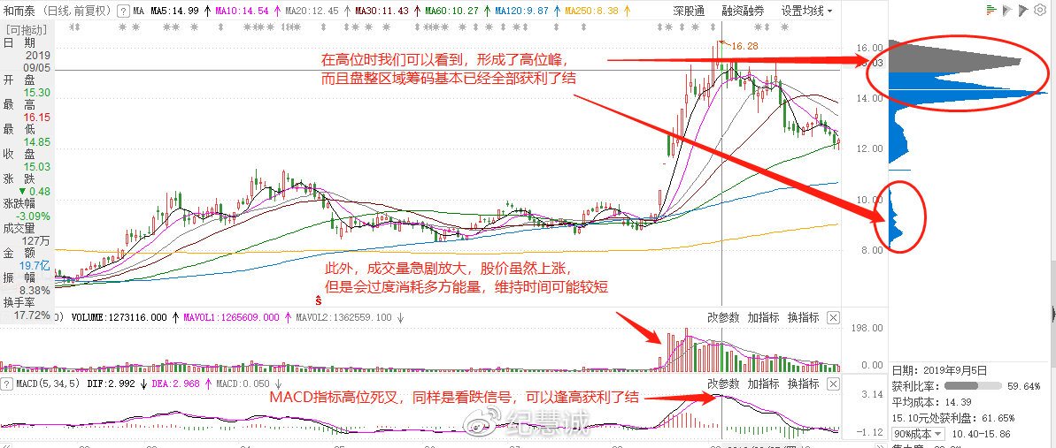籌碼分布實(shí)用手冊(cè)
