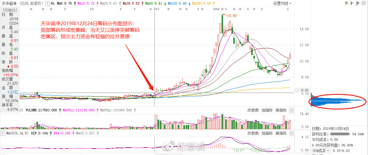 籌碼分布實(shí)用手冊(cè)