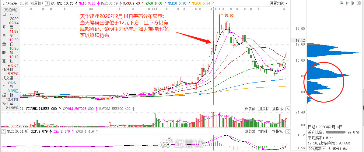 籌碼分布實(shí)用手冊(cè)