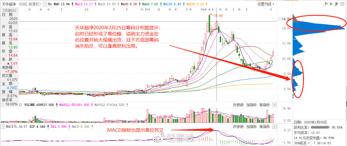 籌碼分布實(shí)用手冊(cè)
