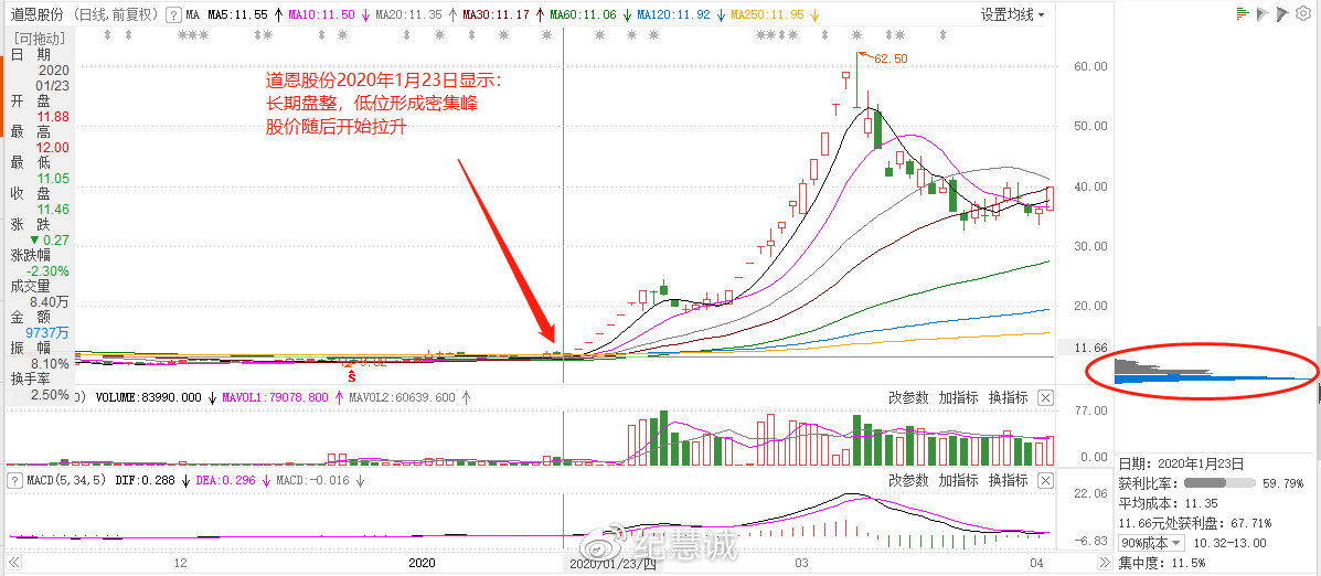 籌碼分布實(shí)用手冊(cè)