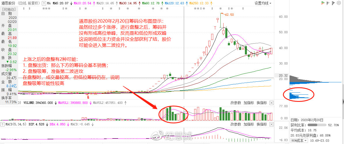 籌碼分布實(shí)用手冊(cè)