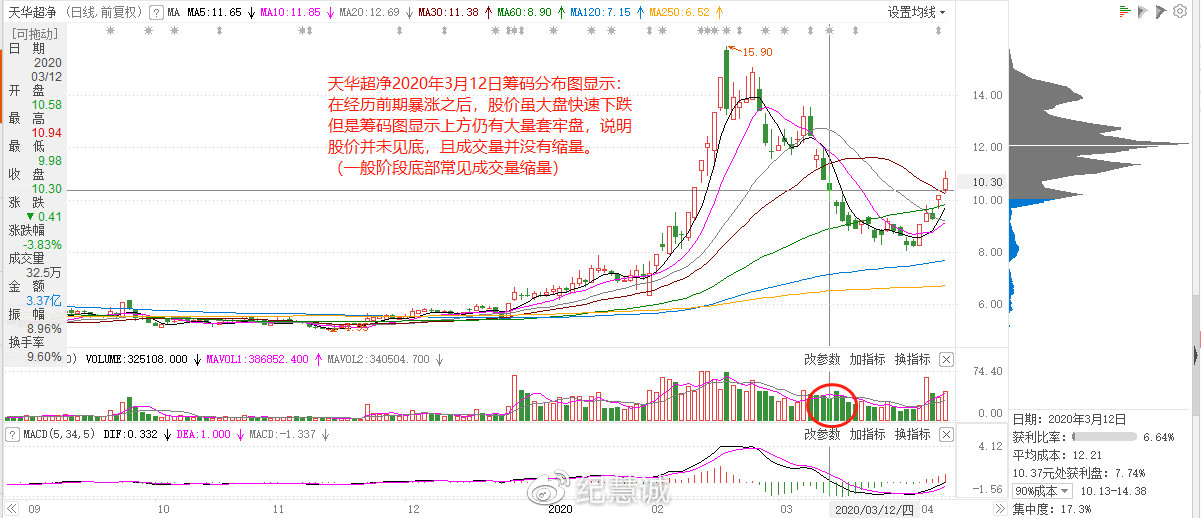 籌碼分布實(shí)用手冊(cè)
