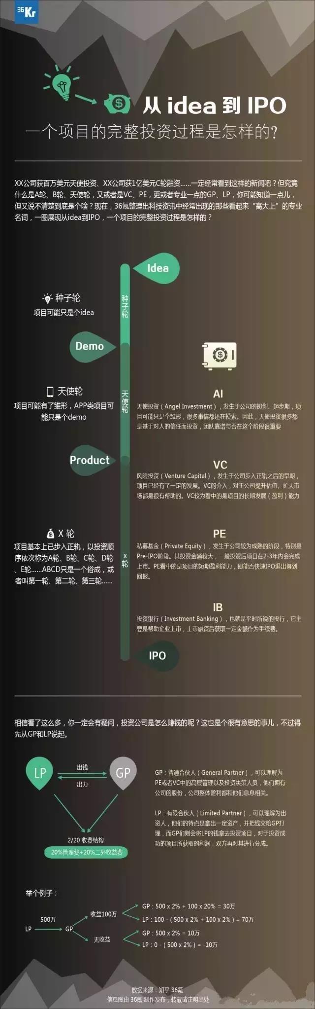 天使輪企業(yè)估值