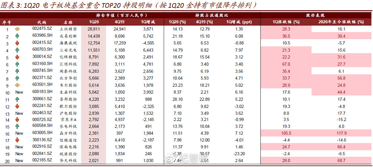 科技行業(yè)基金持倉(cāng)