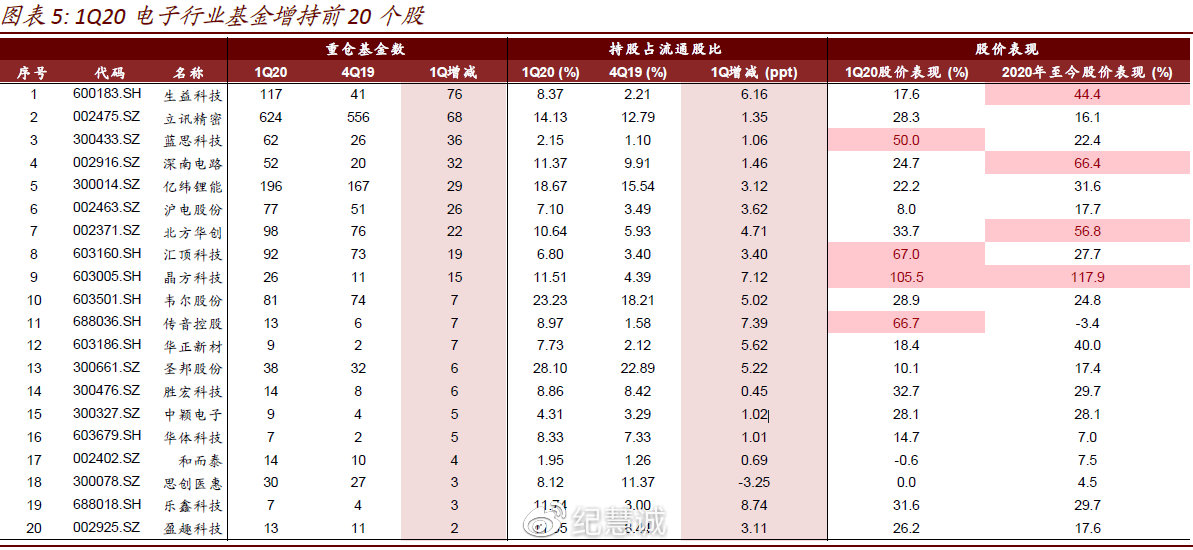科技行業(yè)基金持倉(cāng)