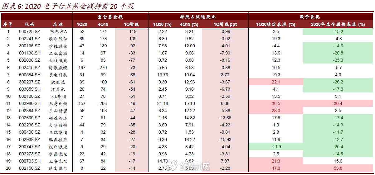科技行業(yè)基金持倉(cāng)