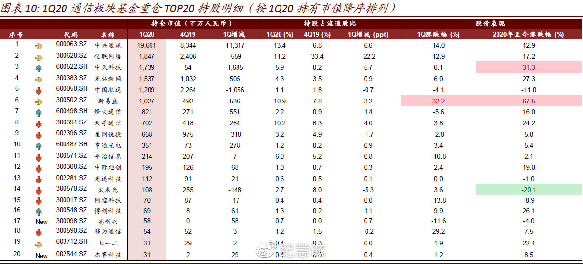 科技行業(yè)基金持倉(cāng)