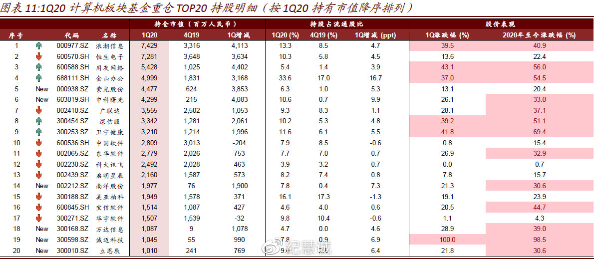 科技行業(yè)基金持倉(cāng)