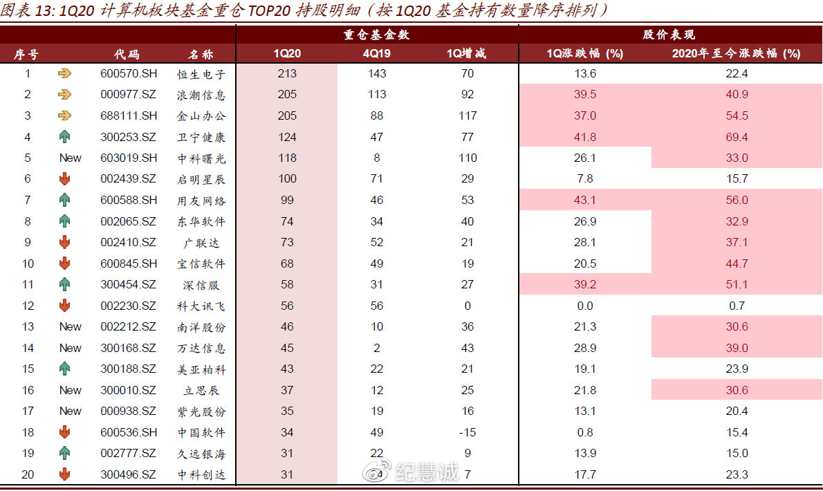科技行業(yè)基金持倉(cāng)