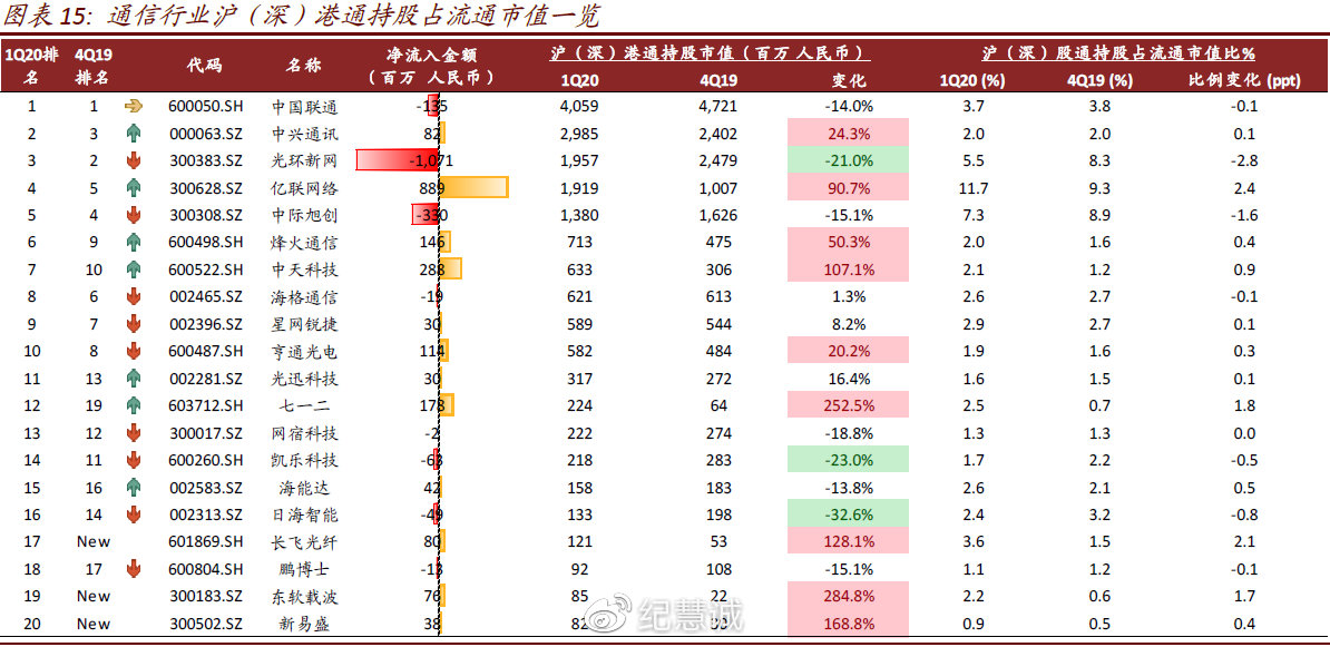 科技行業(yè)基金持倉(cāng)