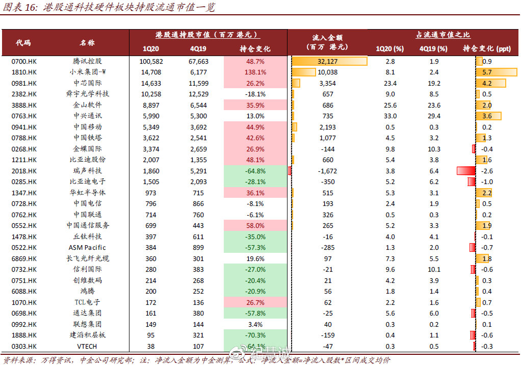 科技行業(yè)基金持倉(cāng)