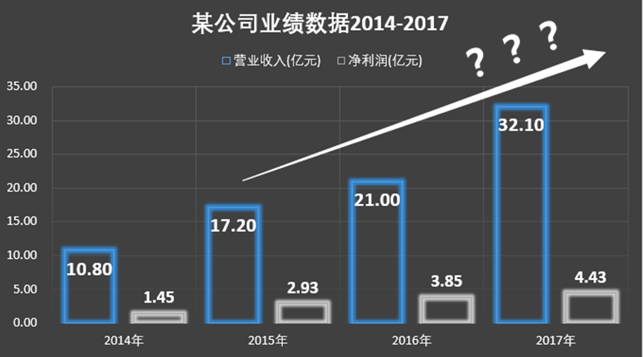 上市企業(yè)價值分析